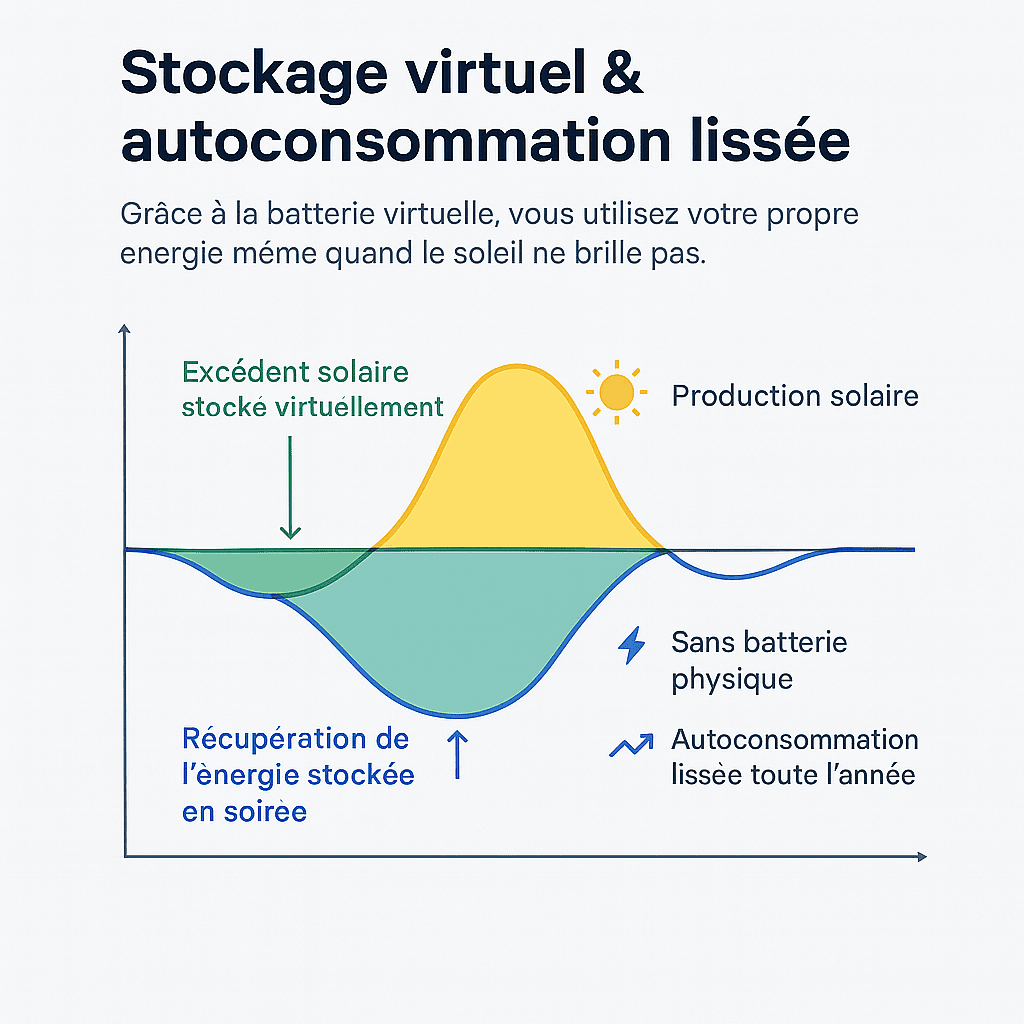 Ilustration stockage virtuel (1)